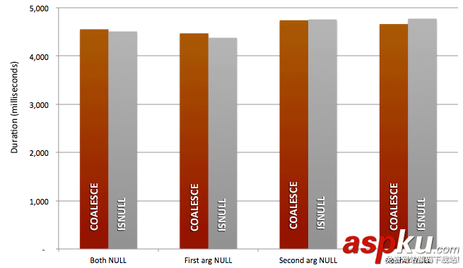 sqlserver,分頁方式,isnull與coalesce