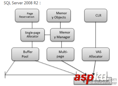sql,server,內存