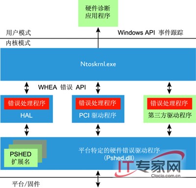 深入了解 Windows Server 2008 內核變化