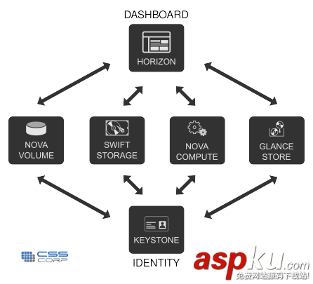 openstack,云計算