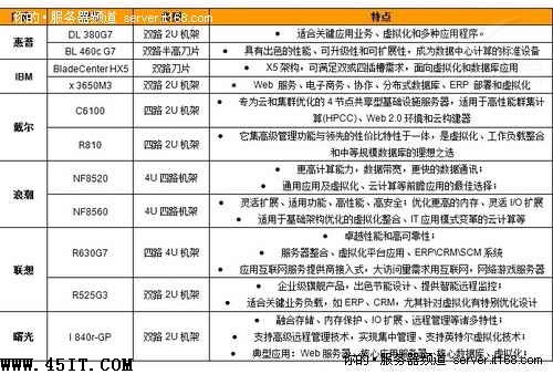 面向IDC用戶 虛擬化服務器如何選型