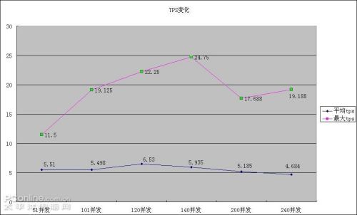 Windows Server 2008虛擬機ERP壓力測試