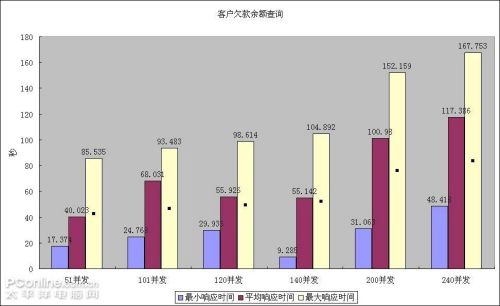 Windows Server 2008虛擬機ERP壓力測試