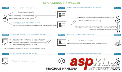 openstack,云計算