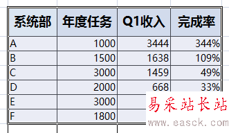 PPT一個圖中如何體現柱形圖和曲線圖