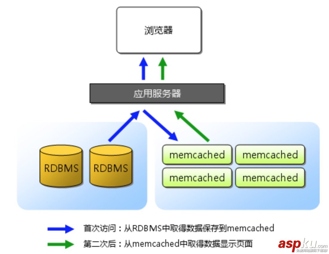 Memcached,分布式,緩存