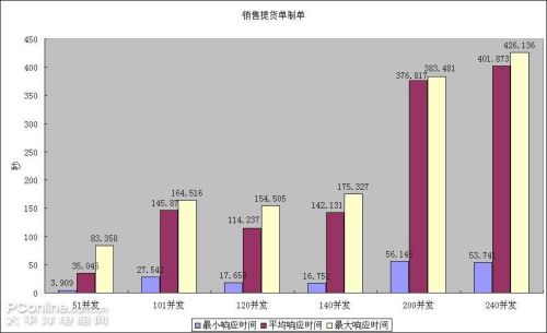 Windows Server 2008虛擬機ERP壓力測試