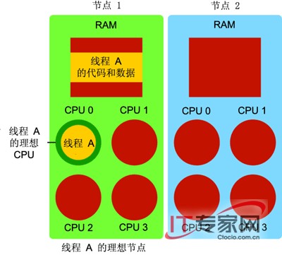 深入了解 Windows Server 2008 內核變化