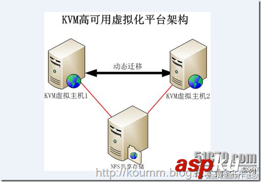 kvm虛擬機動態遷移,kvm虛擬機靜態遷移,kvm虛擬機遷移