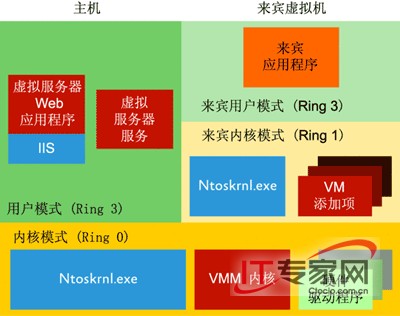 深入了解 Windows Server 2008 內核變化
