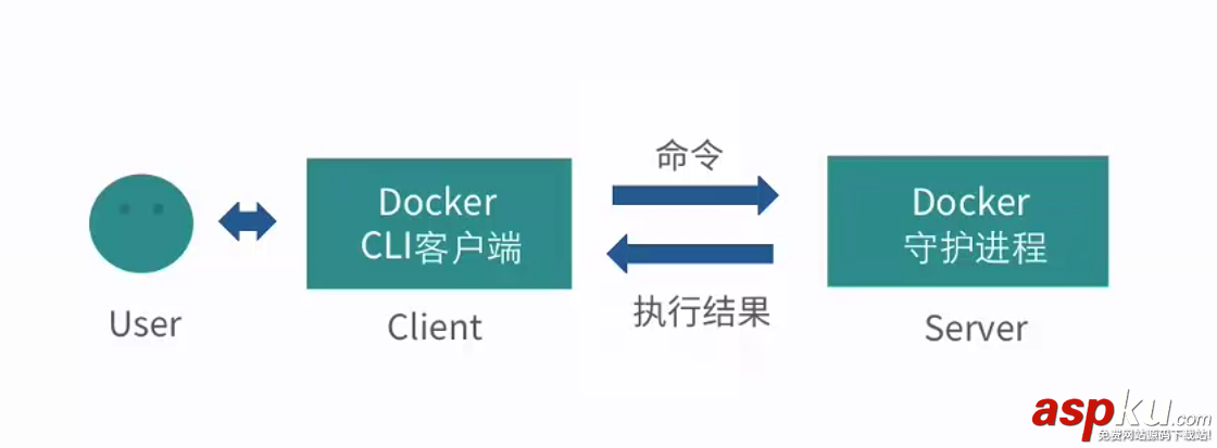 Docker的CS模式,Docker的CS模式詳細介紹,Docker的CS模式詳解