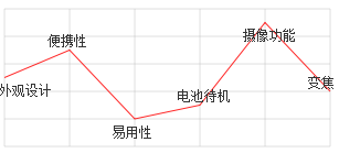 ajax讀取數據后使用jqchart顯示圖表的方法