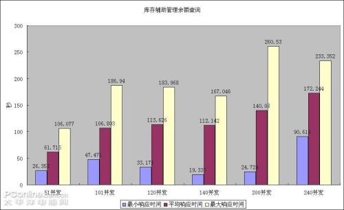 Windows Server 2008虛擬機ERP壓力測試