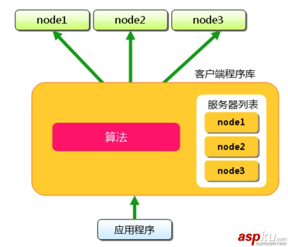 Memcached,分布式,緩存