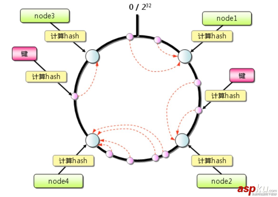 Memcached,分布式,緩存