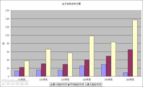 Windows Server 2008虛擬機ERP壓力測試