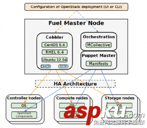 fuel安裝openstack,fuel,openstack