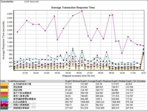 Windows Server 2008虛擬機ERP壓力測試