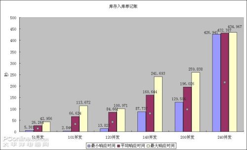 Windows Server 2008虛擬機ERP壓力測試