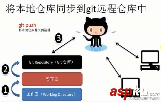 git,安裝,使用