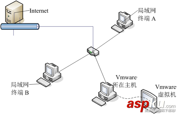 vmware,網絡模式,nat,橋接模式,虛擬機,橋接,區別