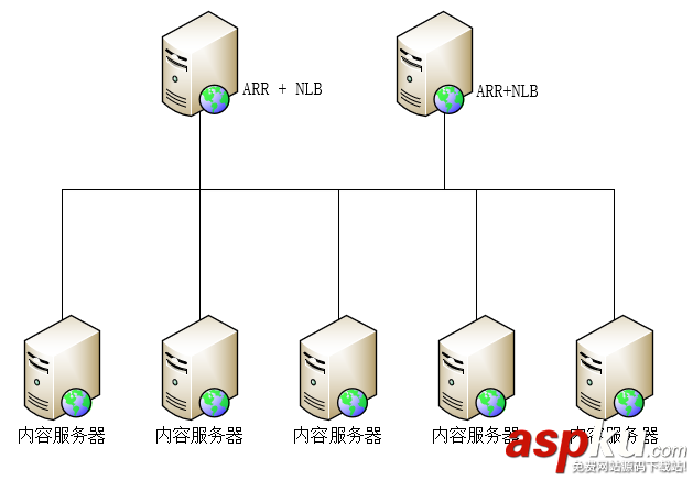 windows,NLB,ARR,Web負載均衡,高可用,可伸縮