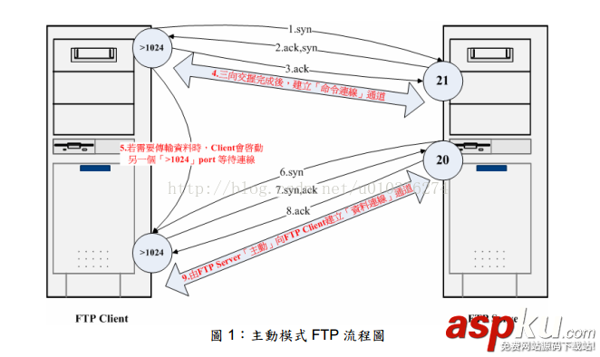 Filezilla,FTP服務器