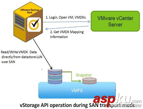 vmware,備份恢復,虛機備份