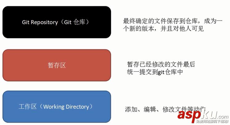 git,安裝,使用