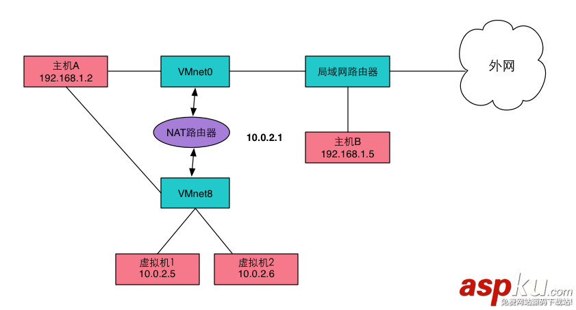 橋接,nat,host,only,虛擬機,區別,虛擬機橋接和nat