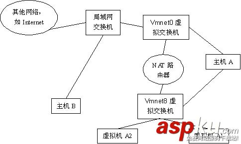 vmware網絡連接方式,vmware虛擬機網絡設置,vmware三種網絡模式