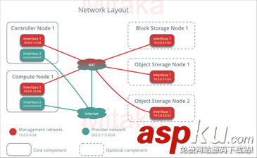 vmware搭建openstack,openstack,網絡配置,openstack環境搭建