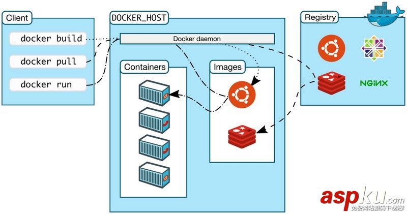 docker,命令行交互,docker守護進程,docker交互
