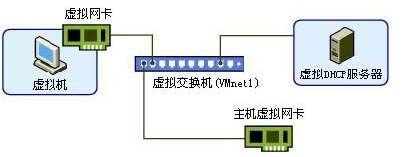 vmware虛擬機連接網絡,vmware,網絡連接模式,vmware虛擬機網絡配置