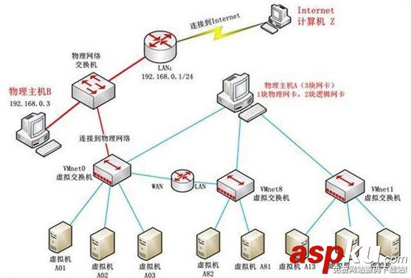 虛擬機,網絡設置,VMware網絡設置