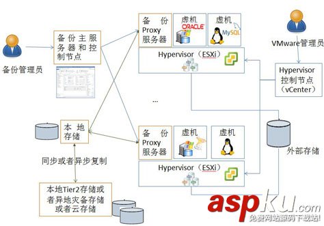 vmware,備份恢復,虛機備份