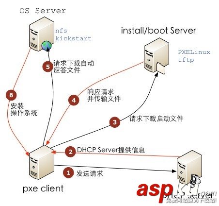 centos,pxe,kickstart,6.6,pxe無人值守安裝