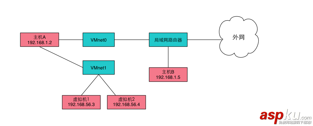 橋接,nat,host,only,虛擬機,區別,虛擬機橋接和nat