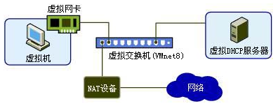 vmware虛擬機連接網絡,vmware,網絡連接模式,vmware虛擬機網絡配置
