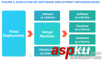 Serverless架構的演進,Serverless架構