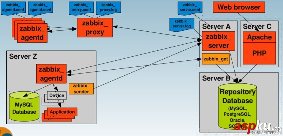 Centos7,安裝,Zabbix3.4,Zabbix3.4安裝步驟