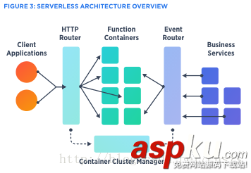 Serverless架構的演進,Serverless架構