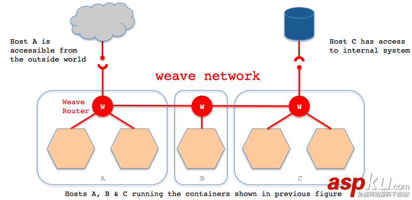 Docker,weave,跨主機互聯,docker跨主機容器通信