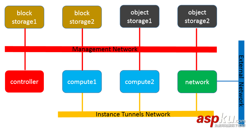 Openstack,Overview,openstack環境,開發環境