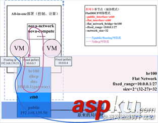 openstack,網絡模式,openstack網絡架構,網絡詳解