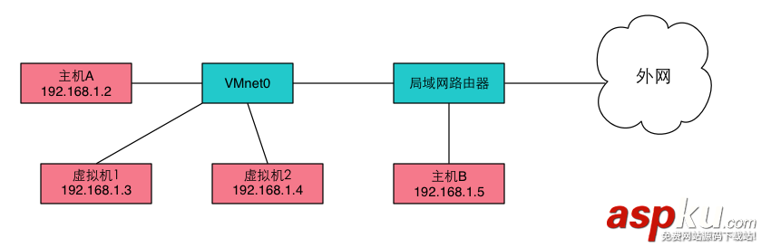 橋接,nat,host,only,虛擬機,區別,虛擬機橋接和nat