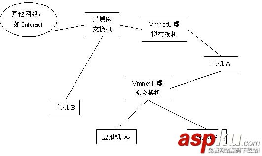 vmware網絡連接方式,vmware虛擬機網絡設置,vmware三種網絡模式