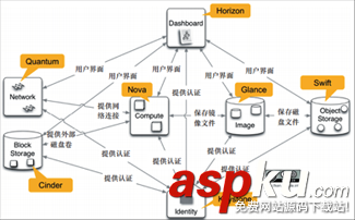 Openstack,Overview,openstack環境,開發環境
