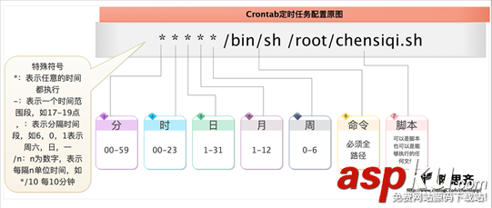 linux,crond,定時執行,crond定時任務,liux
