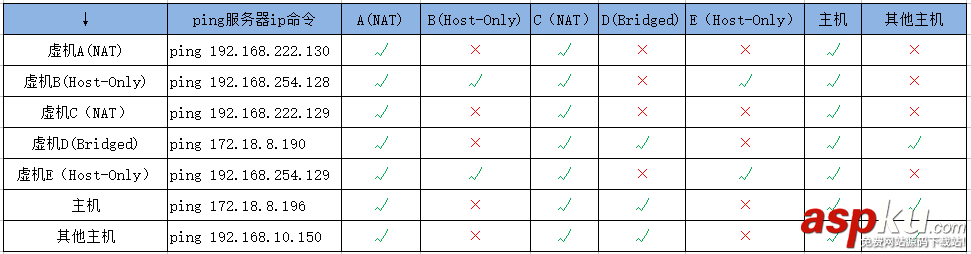 vmware虛擬機連接網絡,vmware,網絡連接模式,vmware虛擬機網絡配置
